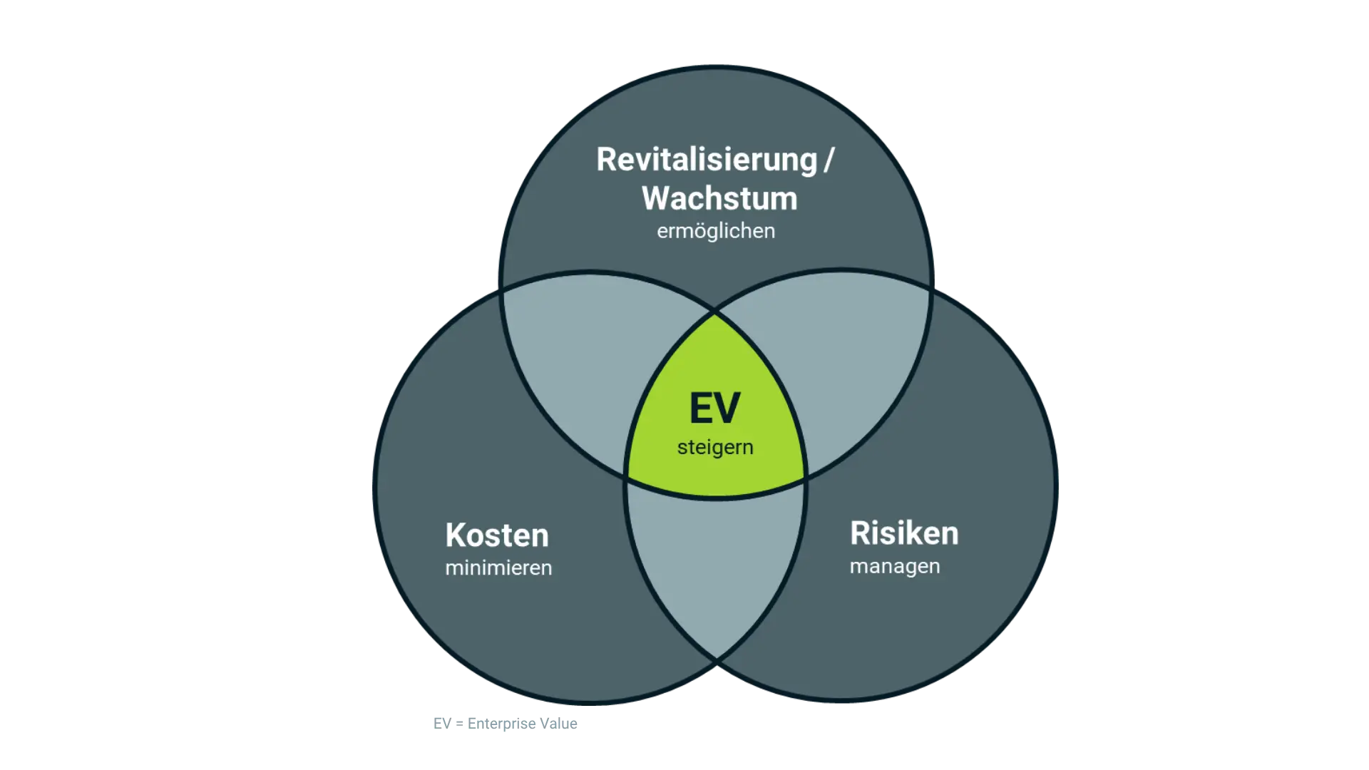 Das Bild visualisiert die drei zentralen Treiber für Unternehmenswert: Wachstum bzw. Revitalisierung, Kostenreduzierung und Risikomanagement. Diese Elemente sind als eng verbundene Zahnräder oder Pfeile dargestellt, die gemeinsam auf einen aufsteigenden Unternehmenswert hinarbeiten. Wachstum wird durch steigende Diagramme oder Expansionssymbole repräsentiert, Kostenreduzierung durch Sparsymbole oder Effizienz-Icons, und Risikomanagement durch Schutzschilde oder Kontrollmechanismen. Im Mittelpunkt steht die geschlossene, integrierte Steuerung aller Treiber, um eine nachhaltige und positive Entwicklung des Unternehmenswertes sicherzustellen. Die Darstellung betont, dass nur das Zusammenspiel aller Faktoren – Wachstum, Kostenkontrolle und aktives Risikomanagement – den Unternehmenswert langfristig steigert und die Existenz des Unternehmens absichert