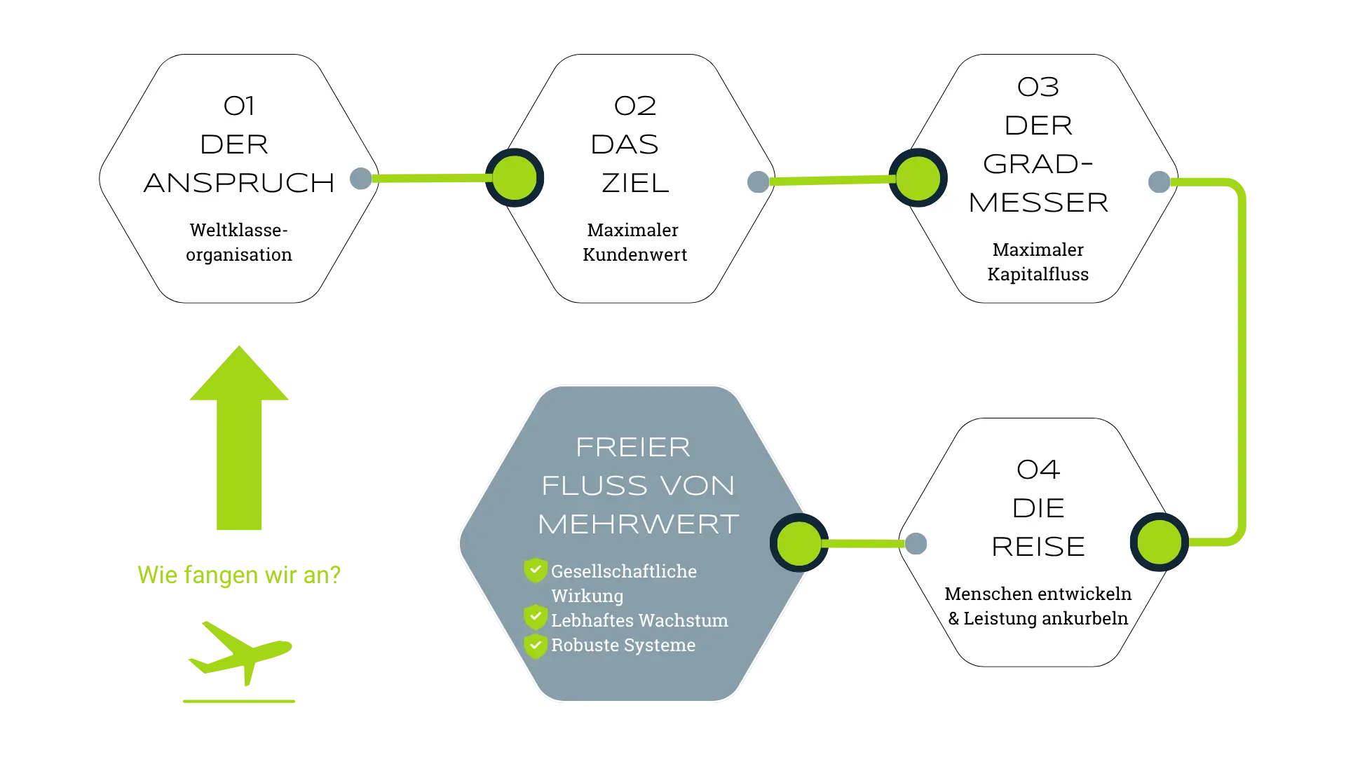 Visualisierung des Wegs zur Weltklasseorganisation: Das Bild zeigt eine strategische Roadmap mit mehreren klaren Etappen. Beginnend mit dem Ansatz der Weltklasseorganisation werden die Schritte „Maximierung Kapitalfluss“ und „Maximierung Kundenwert“ durch Symbole wie steigende Diagramme, Geld- und Kundensymbole dargestellt. Im weiteren Verlauf führen diese Schritte zu robusten, lebensfähigen Systemen, die durch ineinandergreifende Zahnräder, stabile Netzwerke und ein Wachstumssymbol visualisiert werden. Im Mittelpunkt steht die kontinuierliche Wertgenerierung und die Schaffung von Zukunftswert für das Unternehmen. Die Szene vermittelt Operational Excellence, nachhaltige Transformation und messbaren Unternehmenserfolg – ideal für Entscheider, die Wertsteigerung und Zukunftssicherheit anstreben